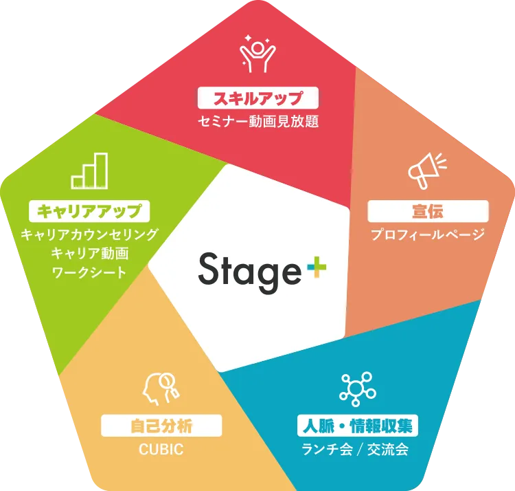 Stage+のトータルサポートの図